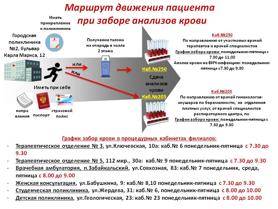 Карта текущего состояния процесса бережливая поликлиника